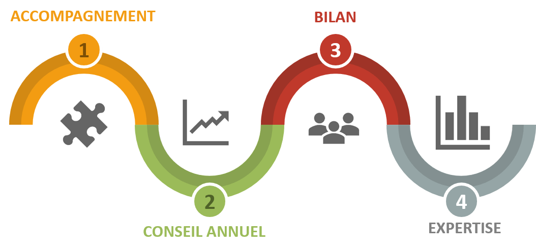 schéma expertise comptable et fiscale