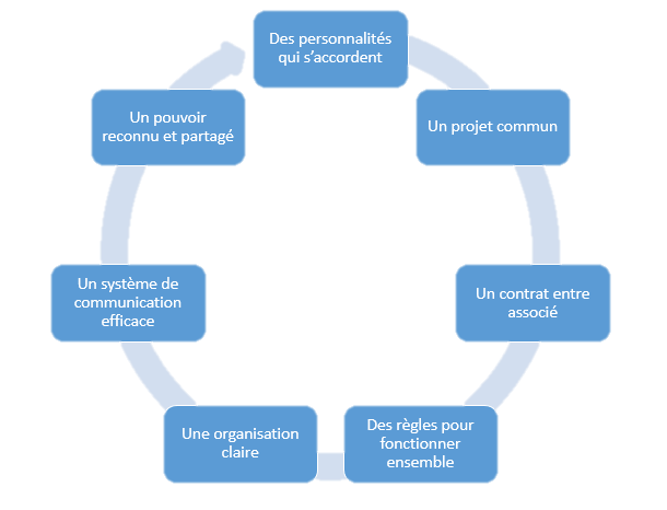 schéma relations humaines