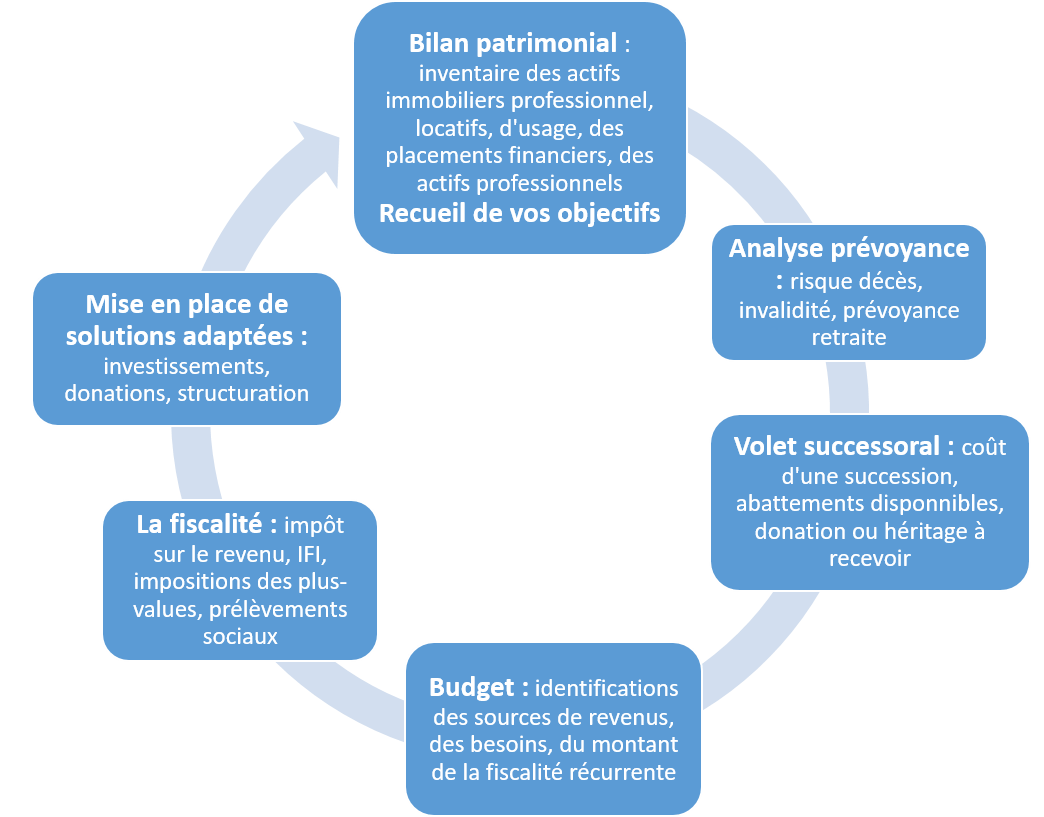 schema_patrimoine